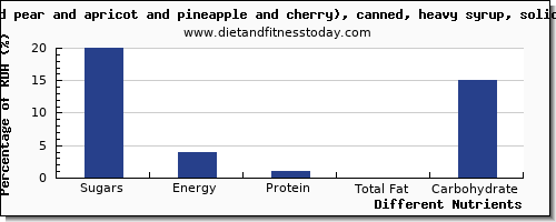 chart to show highest sugars in sugar in fruit salad per 100g